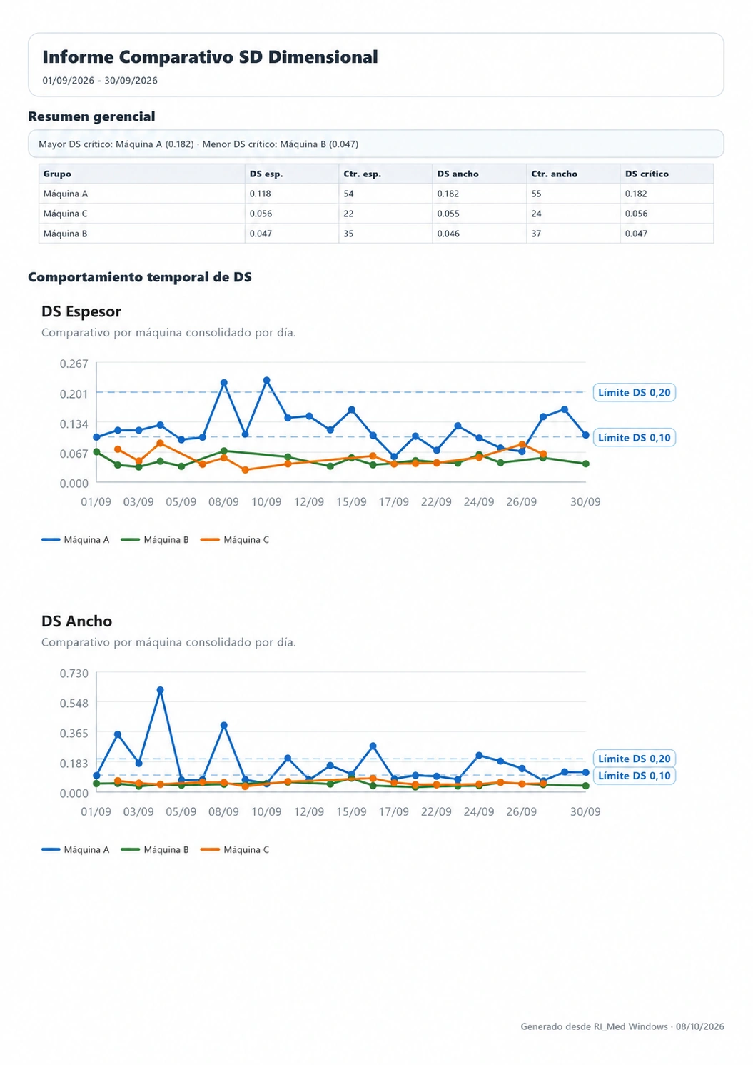 Informe Comparativo SD Dimensional de RI_Med