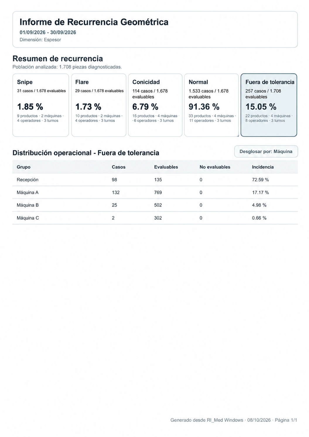 Informe de Recurrencia Geométrica de RI_Med